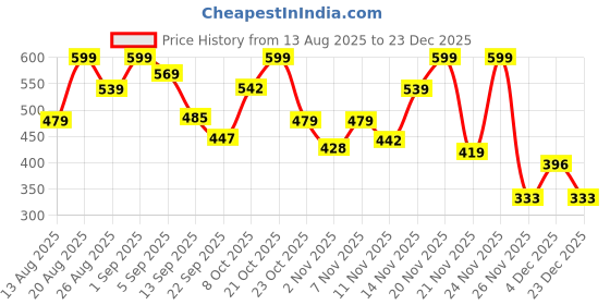 myntra.com Outzidr Women Vertical Stripes Striped Waist Tie-Ups V-Neck Top outzidr Price History Graph from 13 Aug 2025 to 23 Dec 2025