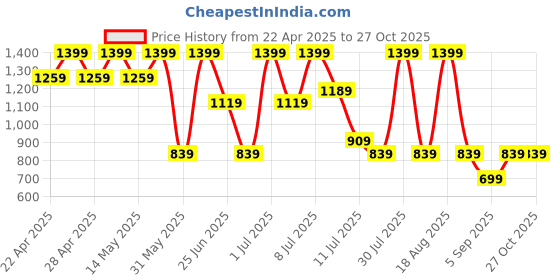 myntra.com Outzidr Women Washed Denim A-Line Mini Skirt outzidr Price History Graph from 22 Apr 2025 to 26 Oct 2025