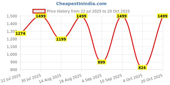 myntra.com Outzidr Women Washed Denim Shorts outzidr Price History Graph from 22 Jul 2025 to 20 Oct 2025
