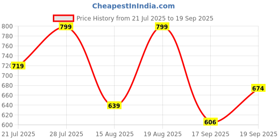 myntra.com Outzidr Women White Regular Top outzidr Price History Graph from 21 Jul 2025 to 19 Sep 2025
