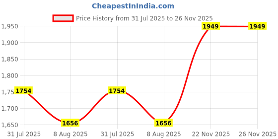 myntra.com Outzidr Women Wide Leg High-Rise Jeans outzidr Price History Graph from 31 Jul 2025 to 25 Nov 2025