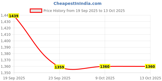 myntra.com Outzidr Women Wide Leg Mid-Rise Side Button Detailing Pant Trouser outzidr Price History Graph from 19 Sep 2025 to 13 Oct 2025