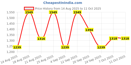 myntra.com Outzidr WomenCo-Ords outzidr Price History Graph from 14 Aug 2025 to 10 Oct 2025