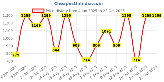 myntra.com Outzidr WomenStriped Flared Above Knee Sleeveless Dress outzidr Price History Graph from 4 Jun 2025 to 21 Oct 2025