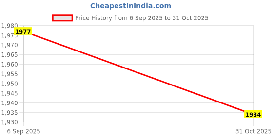 myntra.com Outzidr Womn Floral Printed Sleeveless Tie-Ups Bodycon Maxi Dress outzidr Price History Graph from 6 Sep 2025 to 31 Oct 2025