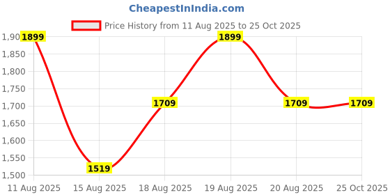 myntra.com Outzidr Womn Solid Off-Shoulder Maxi Dress outzidr Price History Graph from 11 Aug 2025 to 25 Oct 2025