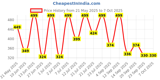myntra.com Outzidr Wrap Crop Top outzidr Price History Graph from 21 May 2025 to 7 Oct 2025
