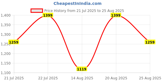 myntra.com Outzidr Wrap Pleated Straight Mini Skirt outzidr Price History Graph from 21 Jul 2025 to 25 Aug 2025