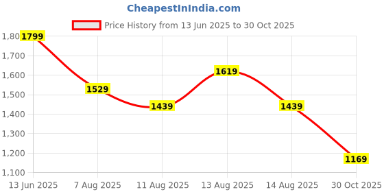myntra.com Outzidr Yellow Solid A-Line Maxi Dress outzidr Price History Graph from 13 Jun 2025 to 30 Oct 2025