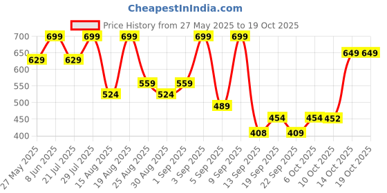 myntra.com outzidr OutzidrWomen Solid pattern Top outzidr Price History Graph from 27 May 2025 to 19 Oct 2025