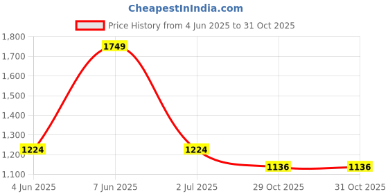 myntra.com outzidr OutzidrWomen SolidFit & Flare Dress outzidr Price History Graph from 4 Jun 2025 to 31 Oct 2025