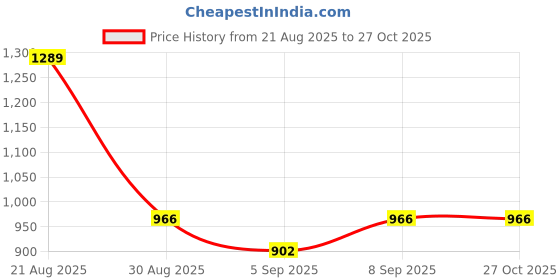myntra.com OUZEL 18KT Gold-Plated Stainless Steel Five Orb Wrap Finger Ring ouzel Price History Graph from 21 Aug 2025 to 27 Oct 2025