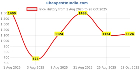 myntra.com OUZEL Stainless Steel 18KT Gold-Plated Crystal Studded Bar Shaped Minimal Chain ouzel Price History Graph from 1 Aug 2025 to 27 Oct 2025