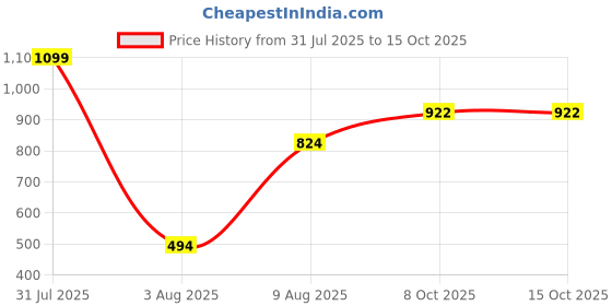 myntra.com OUZEL Stainless Steel 18KT Gold-Plated Square Charm Shaped Pendant With Chain ouzel Price History Graph from 31 Jul 2025 to 15 Oct 2025