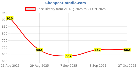 myntra.com OUZEL Stainless Steel 18KT Gold-Plated Star Charm Bracelet ouzel Price History Graph from 21 Aug 2025 to 27 Oct 2025