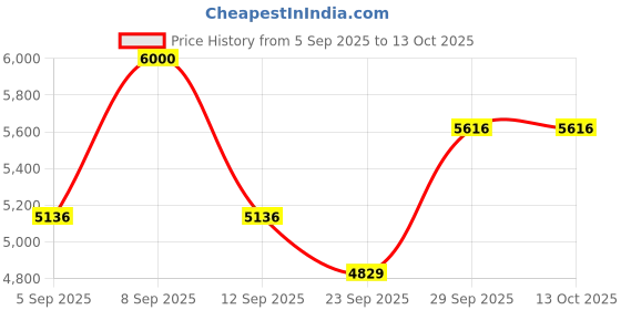 myntra.com Ova News Set Of 12 Ovulation Detection Kit ova news Price History Graph from 5 Sep 2025 to 13 Oct 2025