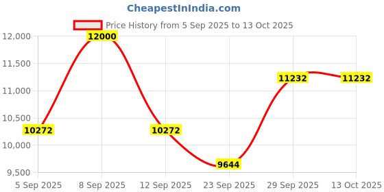 myntra.com Ova News Set Of 24 Ovulation Detection Kit ova news Price History Graph from 5 Sep 2025 to 12 Oct 2025