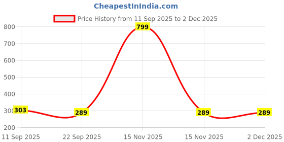 myntra.com go hooked Over door hanging Basket go hooked Price History Graph from 11 Sep 2025 to 1 Dec 2025