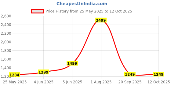 myntra.com Over The Culture Structured Tote Bag with Quilted over the culture Price History Graph from 25 May 2025 to 12 Oct 2025