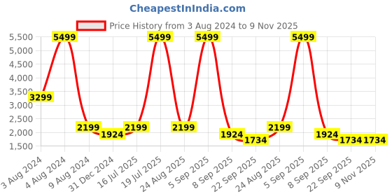 myntra.com Overdrive Leather Comfort Sandals overdrive Price History Graph from 3 Aug 2024 to 8 Nov 2025