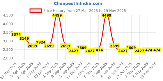 myntra.com Overdrive Men Colourblocked Leather Lace-Ups Sneakers overdrive Price History Graph from 27 Mar 2025 to 18 Nov 2025