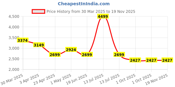 myntra.com Overdrive Men Colourblocked Leather Slip-On Sneaker overdrive Price History Graph from 30 Mar 2025 to 18 Nov 2025