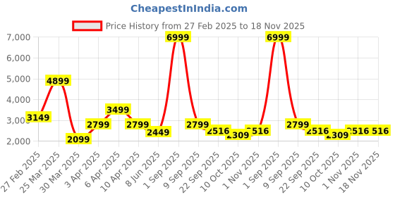 myntra.com Overdrive Men Colourblocked Leather Sneakers overdrive Price History Graph from 27 Feb 2025 to 18 Nov 2025