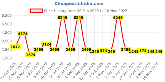 myntra.com Overdrive Men Colourblocked Leather Sneakers overdrive Price History Graph from 28 Feb 2025 to 18 Nov 2025