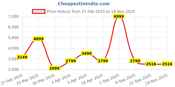 myntra.com Overdrive Men Colourblocked Leather Sneakers overdrive Price History Graph from 27 Feb 2025 to 18 Nov 2025