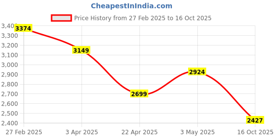 myntra.com Overdrive Men Colourblocked Leather Sneakers overdrive Price History Graph from 27 Feb 2025 to 16 Oct 2025
