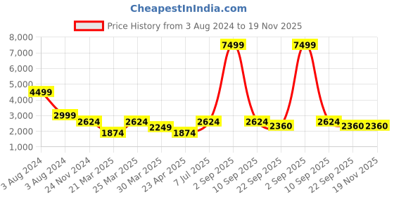 myntra.com Overdrive Men Colourblocked Lightweight Sneakers overdrive Price History Graph from 3 Aug 2024 to 18 Nov 2025