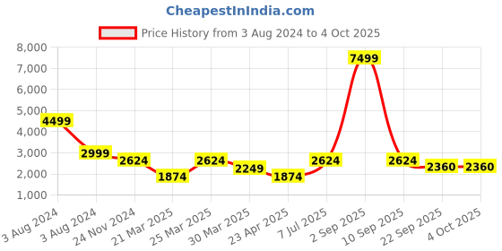 myntra.com Overdrive Men Colourblocked Lightweight Sneakers overdrive Price History Graph from 3 Aug 2024 to 4 Oct 2025