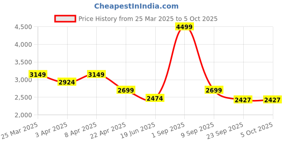 myntra.com Overdrive Men Colourblocked Round Toe Sneakers overdrive Price History Graph from 25 Mar 2025 to 4 Oct 2025