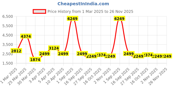 myntra.com Overdrive Men Colourblocked Suede Sneakers overdrive Price History Graph from 1 Mar 2025 to 25 Nov 2025