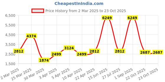 myntra.com Overdrive Men Colourblocked Suede Sneakers overdrive Price History Graph from 2 Mar 2025 to 23 Oct 2025