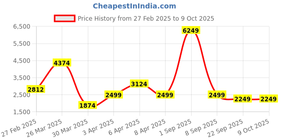myntra.com Overdrive Men Colourblocked Suede Sneakers overdrive Price History Graph from 27 Feb 2025 to 4 Oct 2025