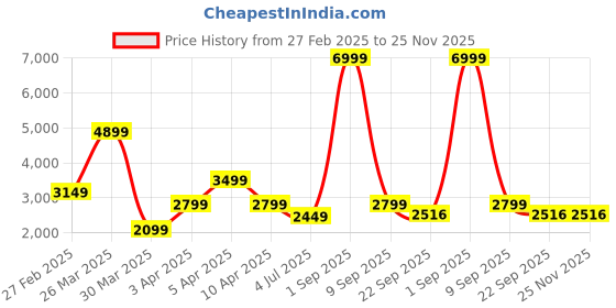 myntra.com Overdrive Men Colourblocked Suede Sneakers overdrive Price History Graph from 27 Feb 2025 to 25 Nov 2025