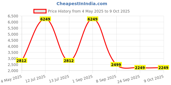 myntra.com Overdrive Men Colourblocked Suede Sneakers overdrive Price History Graph from 4 May 2025 to 9 Oct 2025