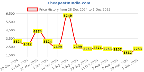 myntra.com Overdrive Men Formal Brogues overdrive Price History Graph from 28 Dec 2024 to 29 Nov 2025