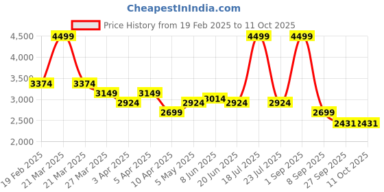 myntra.com Overdrive Men Formal Brogues overdrive Price History Graph from 19 Feb 2025 to 11 Oct 2025