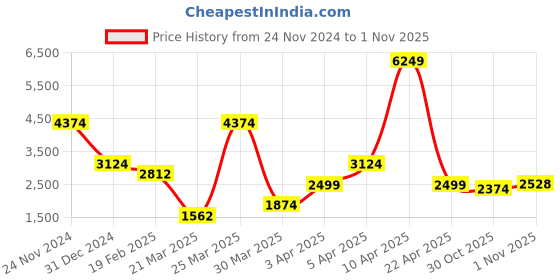myntra.com Overdrive Men Lace up Lightweight Leather Sneakers overdrive Price History Graph from 24 Nov 2024 to 1 Nov 2025