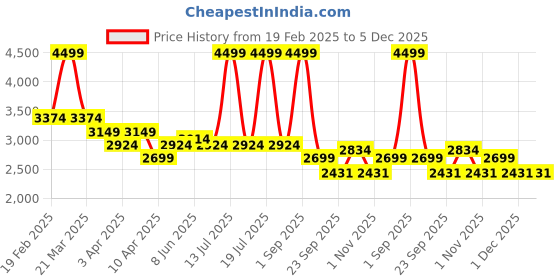 myntra.com Overdrive Men Leather Formal Brogues overdrive Price History Graph from 19 Feb 2025 to 5 Dec 2025