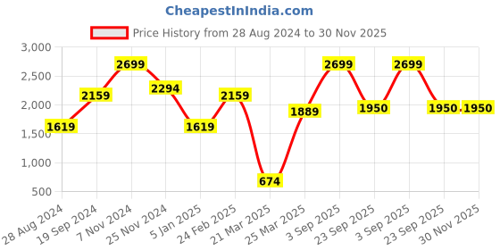 myntra.com Overdrive Men Leather Formal Derbys overdrive Price History Graph from 28 Aug 2024 to 30 Nov 2025