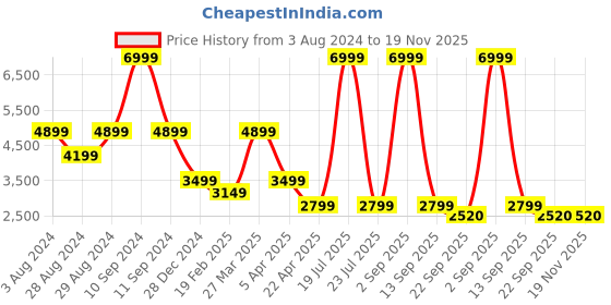 myntra.com Overdrive Men Leather Formal Slip On Shoes overdrive Price History Graph from 3 Aug 2024 to 18 Nov 2025