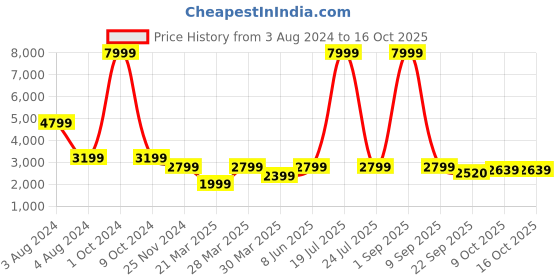 myntra.com Overdrive Men Leather Formal Slip-On Shoes overdrive Price History Graph from 3 Aug 2024 to 16 Oct 2025