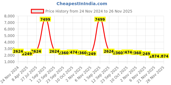 myntra.com Overdrive Men Leather Lightweight Boat Shoes overdrive Price History Graph from 24 Nov 2024 to 21 Nov 2025