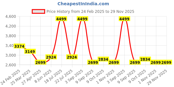 myntra.com Overdrive Men Leather Lightweight Formal Brogues overdrive Price History Graph from 24 Feb 2025 to 29 Nov 2025