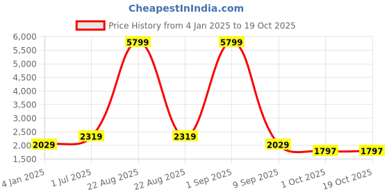 myntra.com Overdrive Men Leather Lightweight Slip-On Mules overdrive Price History Graph from 4 Jan 2025 to 17 Oct 2025