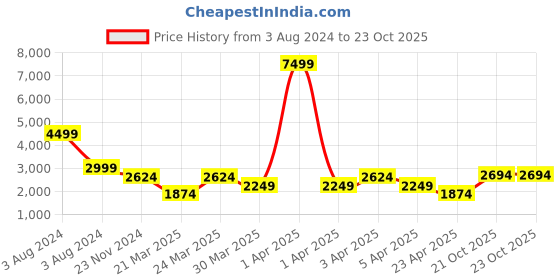 myntra.com Overdrive Men Leather Lightweight Sneakers overdrive Price History Graph from 3 Aug 2024 to 23 Oct 2025
