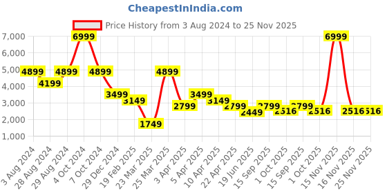 myntra.com Overdrive Men Leather Lightweight Sneakers overdrive Price History Graph from 3 Aug 2024 to 24 Nov 2025